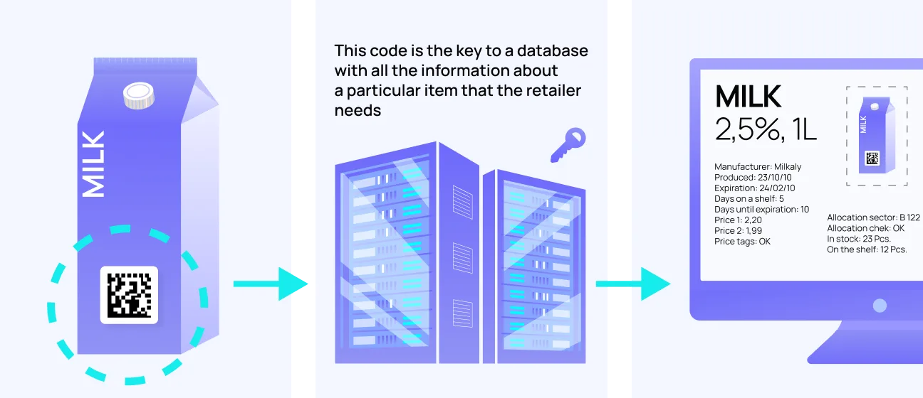 Real-time management of each store